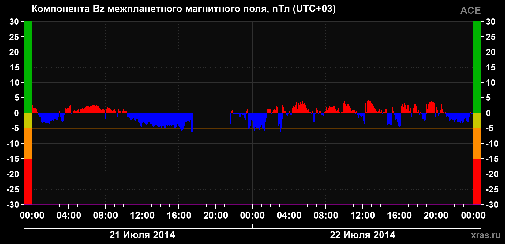 Компонента Bz магнитного поля солнечного ветра