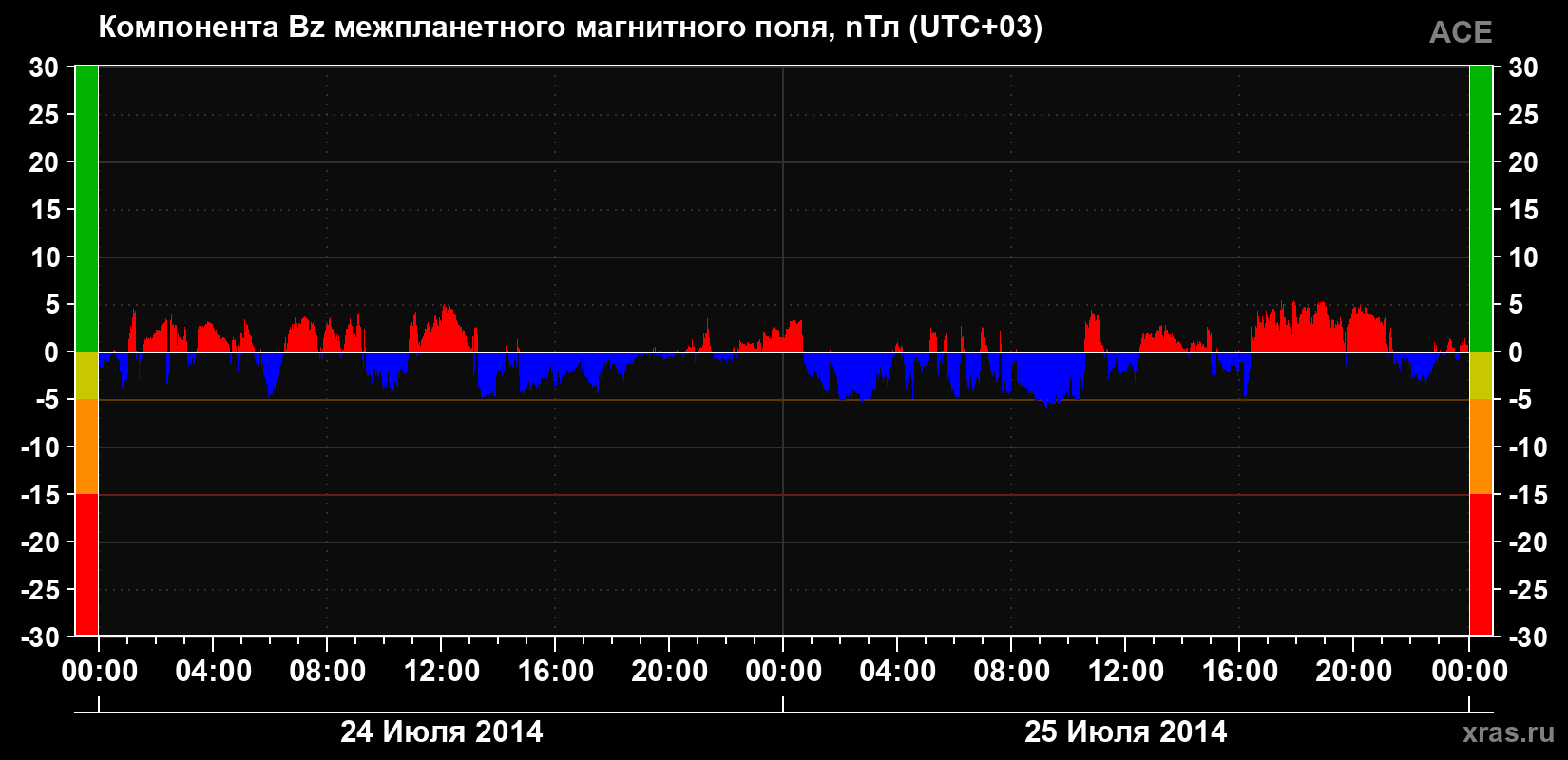 Компонента Bz магнитного поля солнечного ветра
