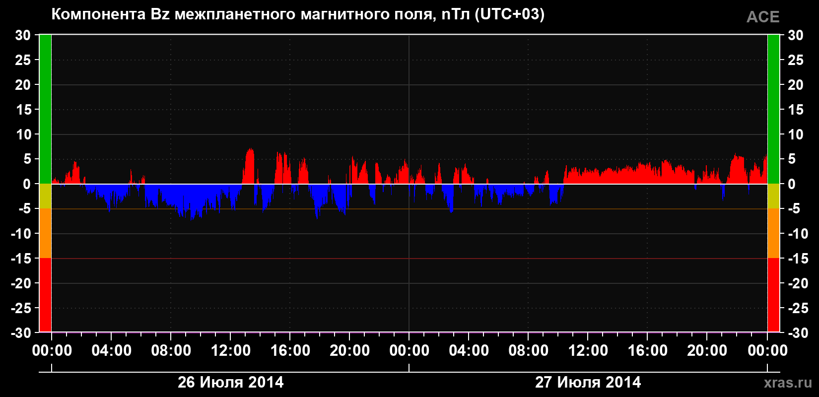 Компонента Bz магнитного поля солнечного ветра