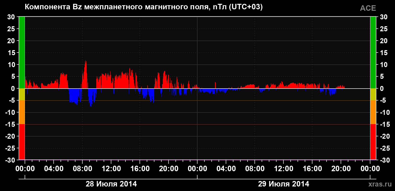 Компонента Bz магнитного поля солнечного ветра