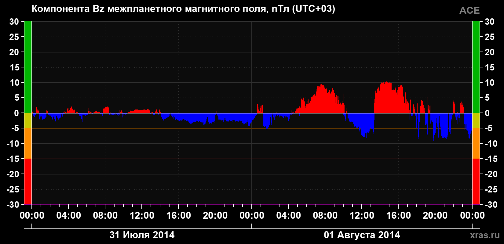Компонента Bz магнитного поля солнечного ветра