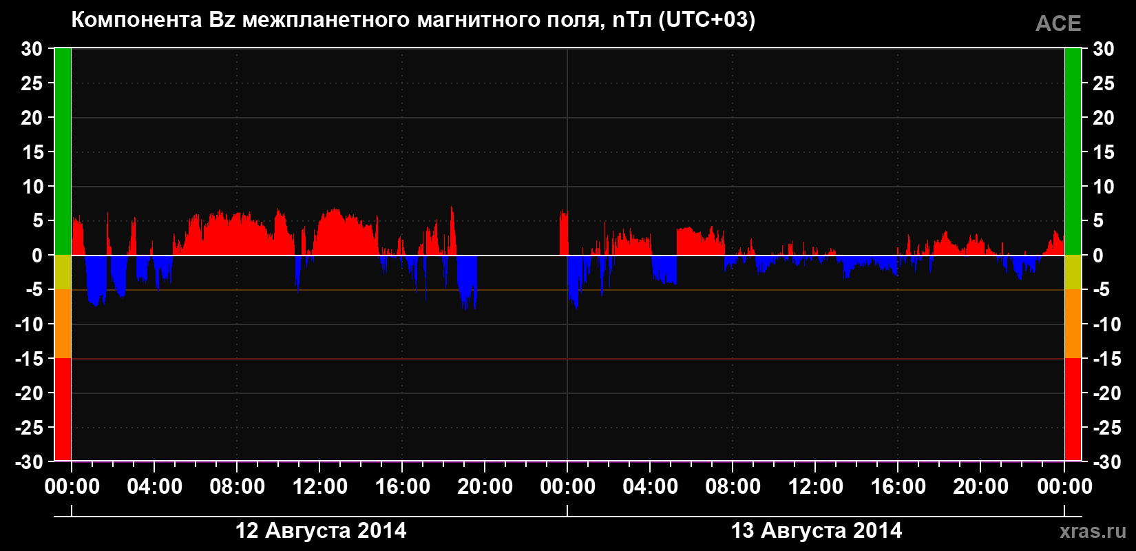 Компонента Bz магнитного поля солнечного ветра