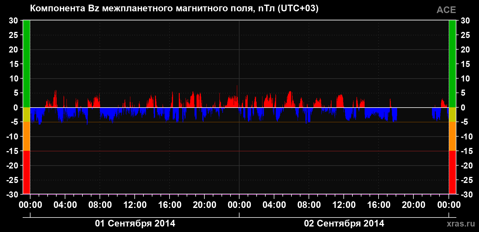 Компонента Bz магнитного поля солнечного ветра