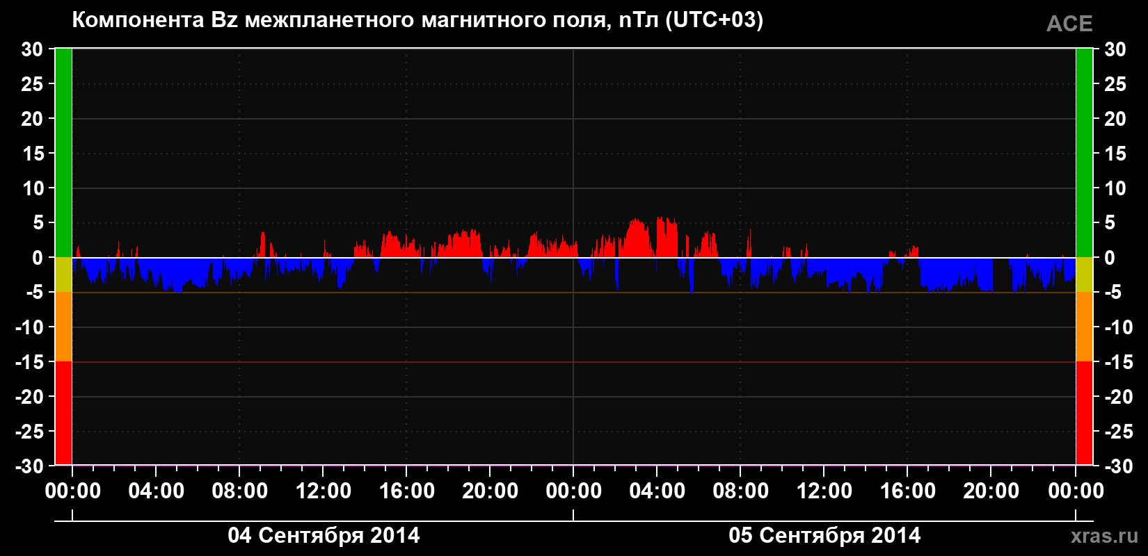 Компонента Bz магнитного поля солнечного ветра