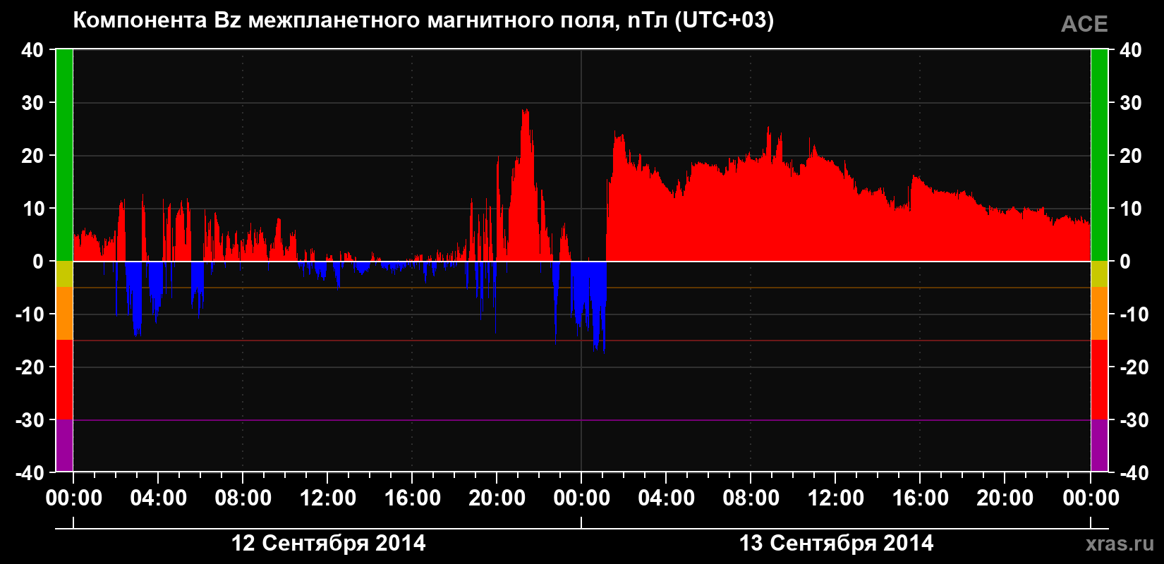 Компонента Bz магнитного поля солнечного ветра