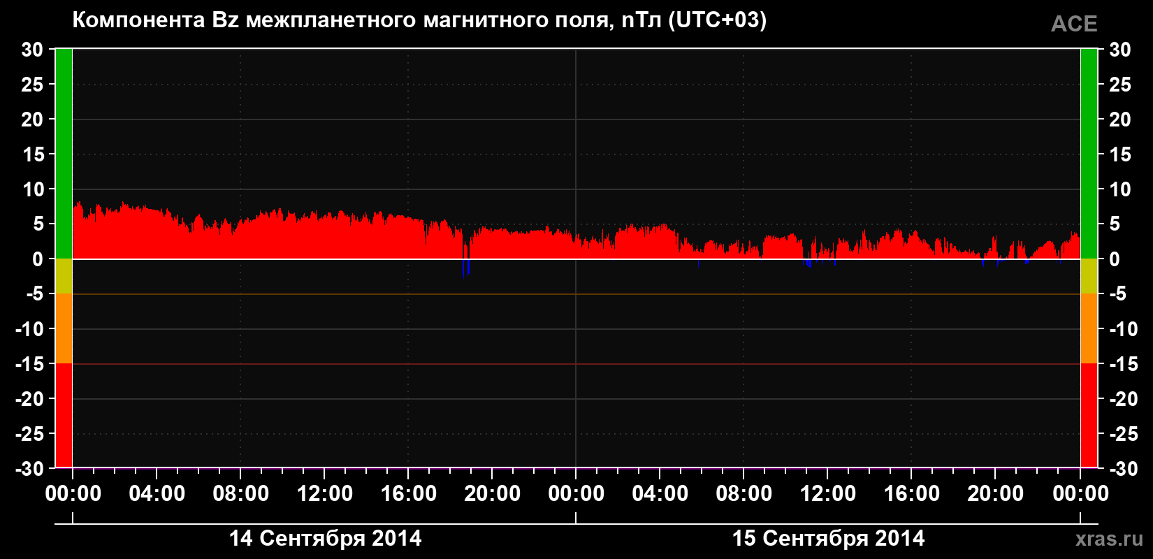 Компонента Bz магнитного поля солнечного ветра