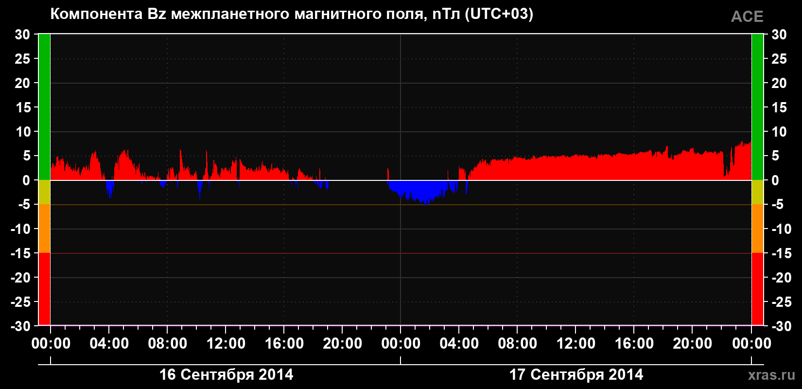 Компонента Bz магнитного поля солнечного ветра