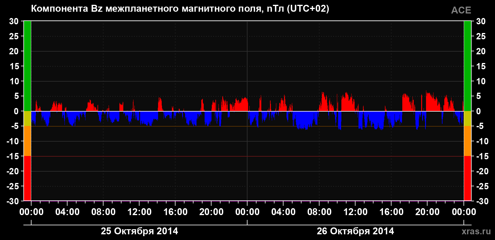Компонента Bz магнитного поля солнечного ветра