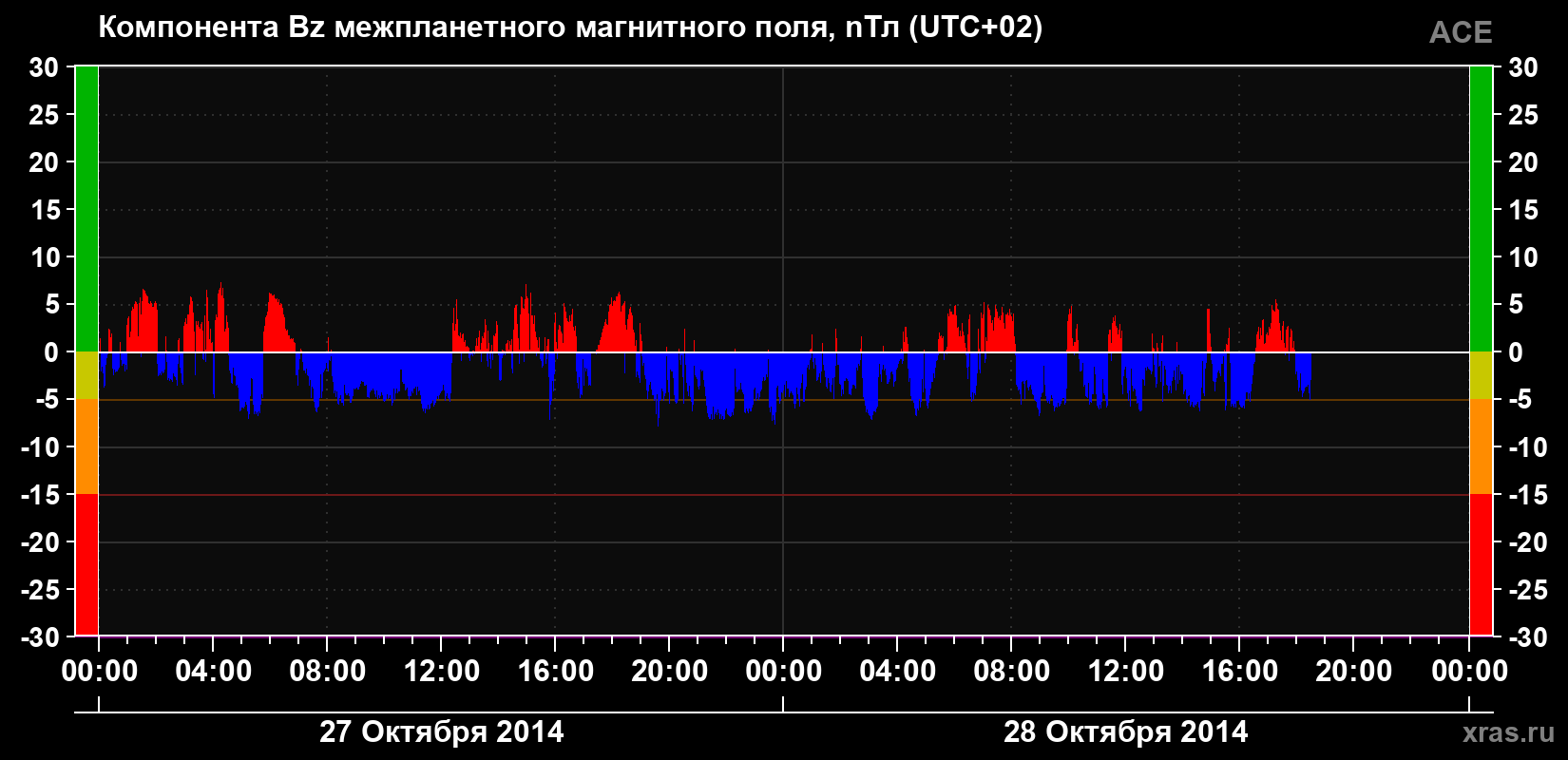 Компонента Bz магнитного поля солнечного ветра