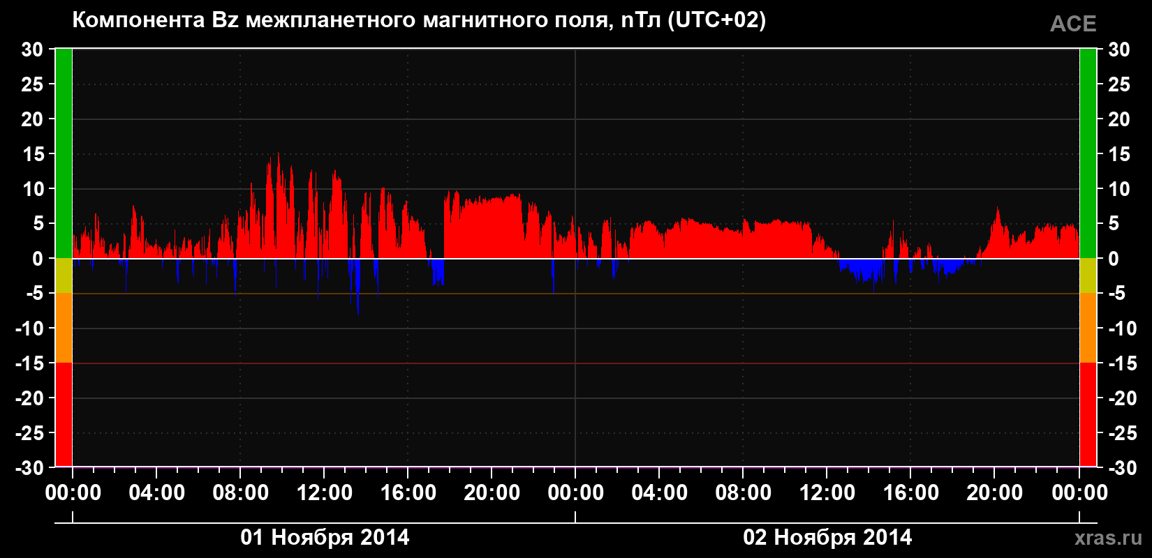 Компонента Bz магнитного поля солнечного ветра