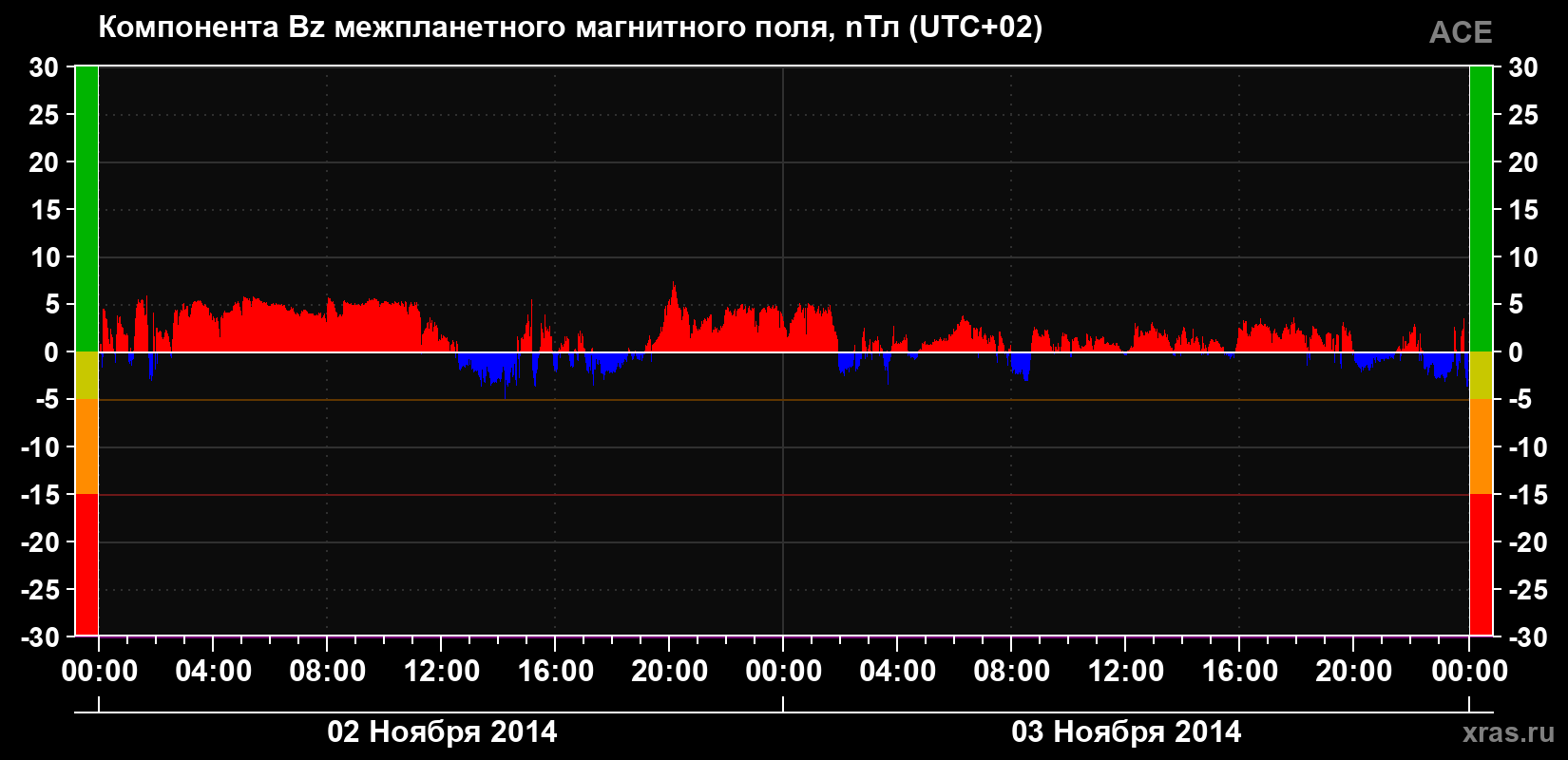 Компонента Bz магнитного поля солнечного ветра