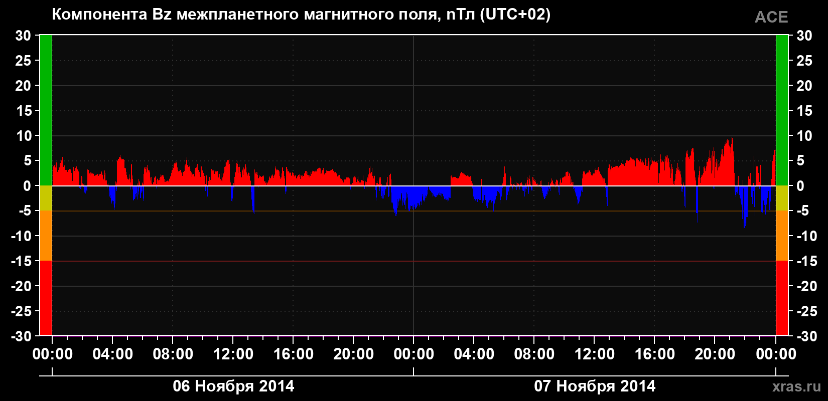 Компонента Bz магнитного поля солнечного ветра