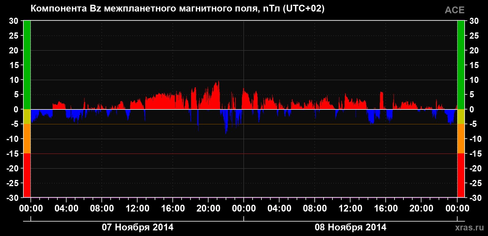 Компонента Bz магнитного поля солнечного ветра