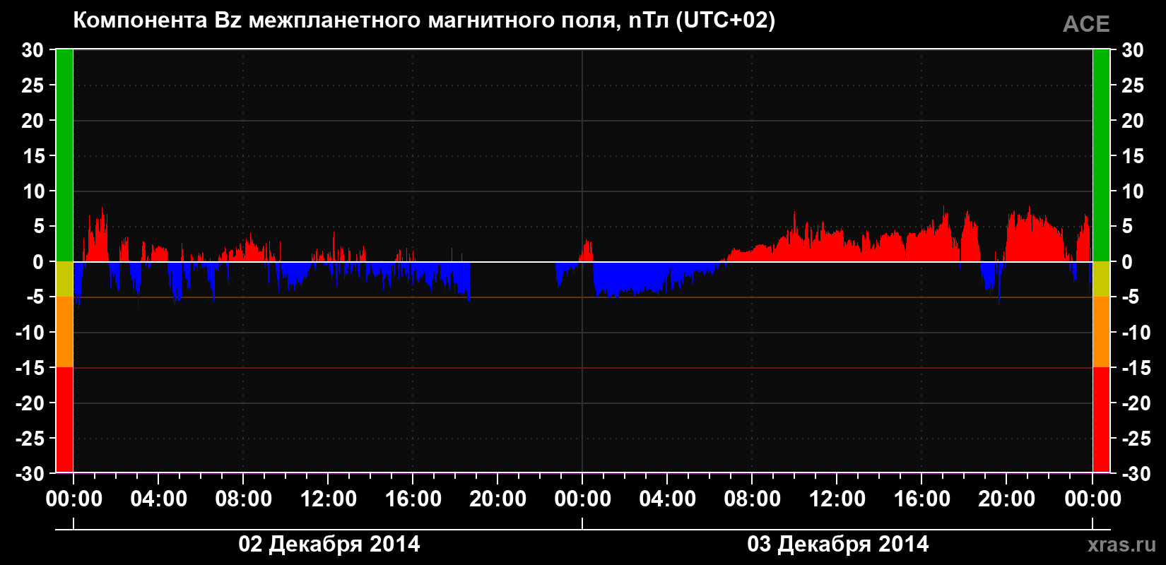 Компонента Bz магнитного поля солнечного ветра
