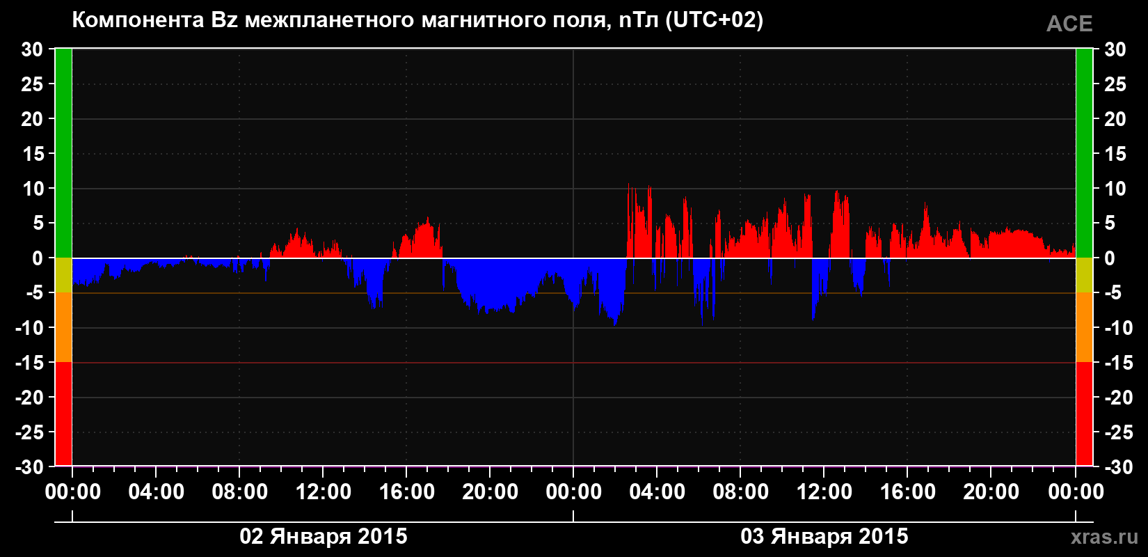 Компонента Bz магнитного поля солнечного ветра