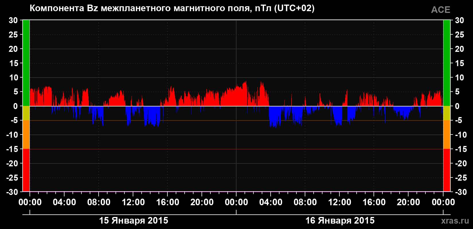 Компонента Bz магнитного поля солнечного ветра