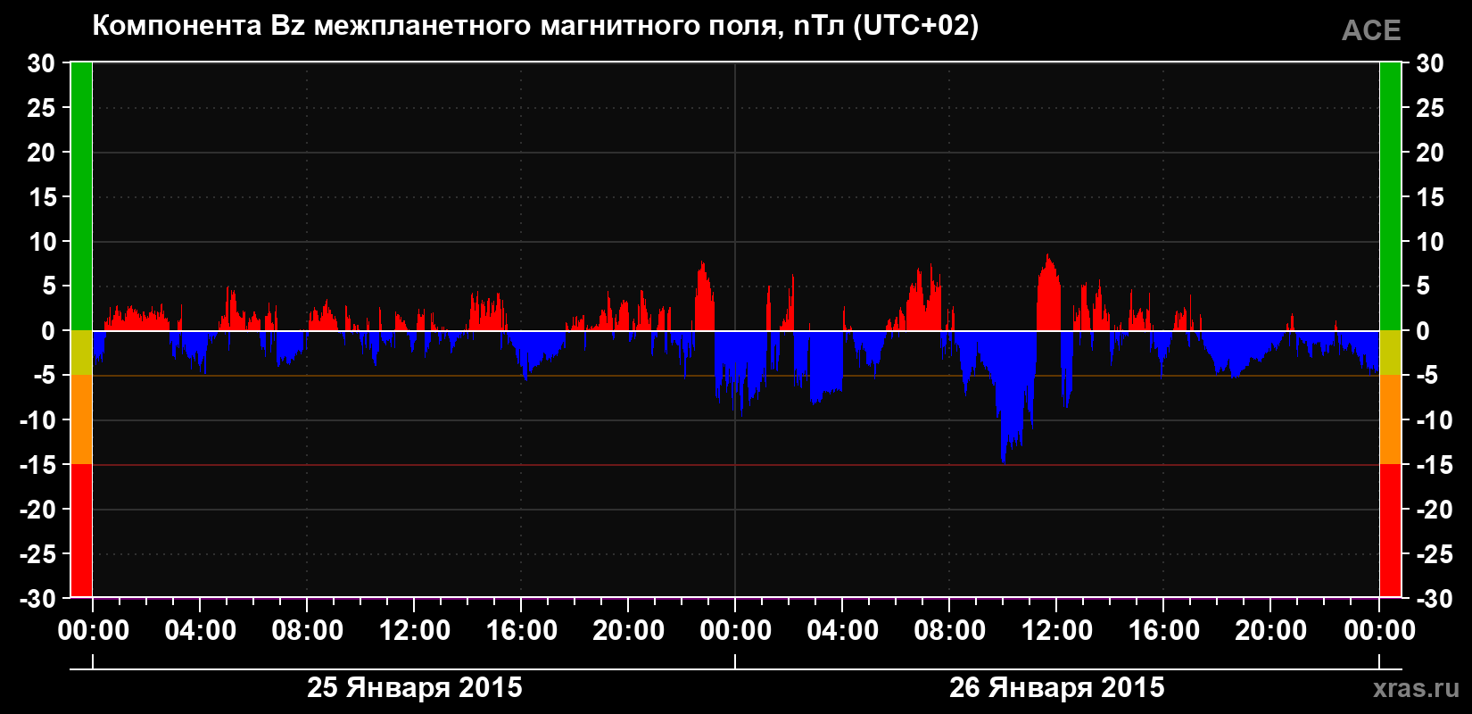 Компонента Bz магнитного поля солнечного ветра