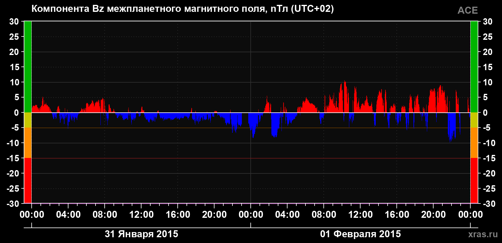Компонента Bz магнитного поля солнечного ветра