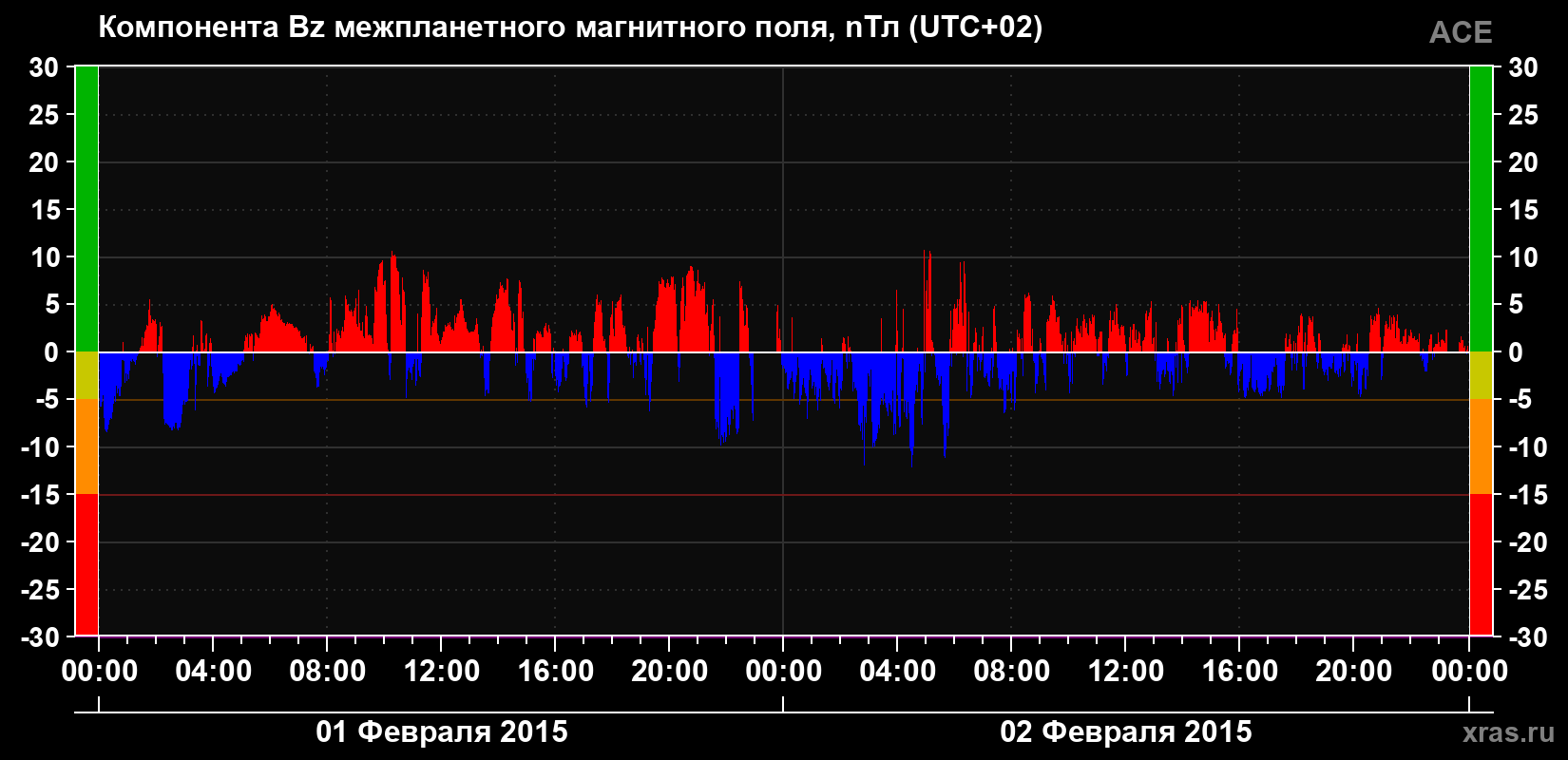 Компонента Bz магнитного поля солнечного ветра