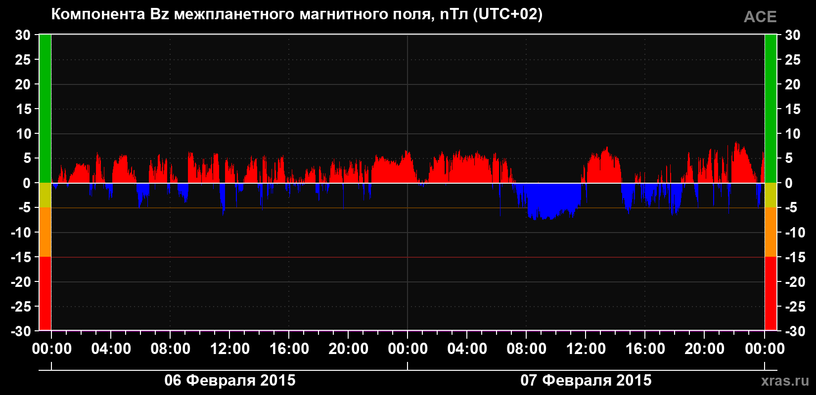 Компонента Bz магнитного поля солнечного ветра