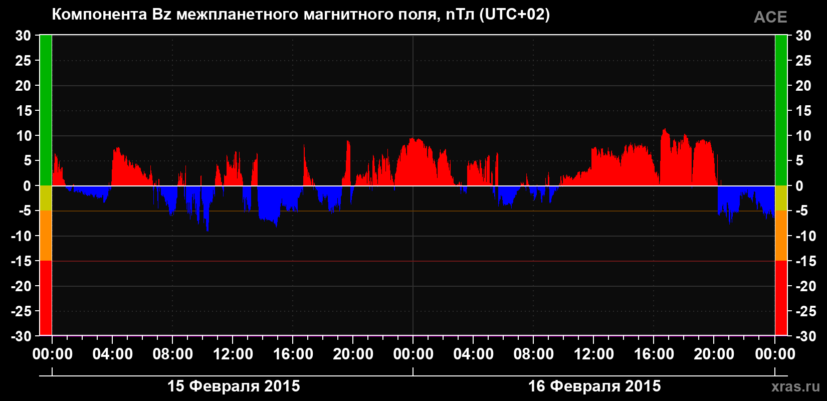 Компонента Bz магнитного поля солнечного ветра