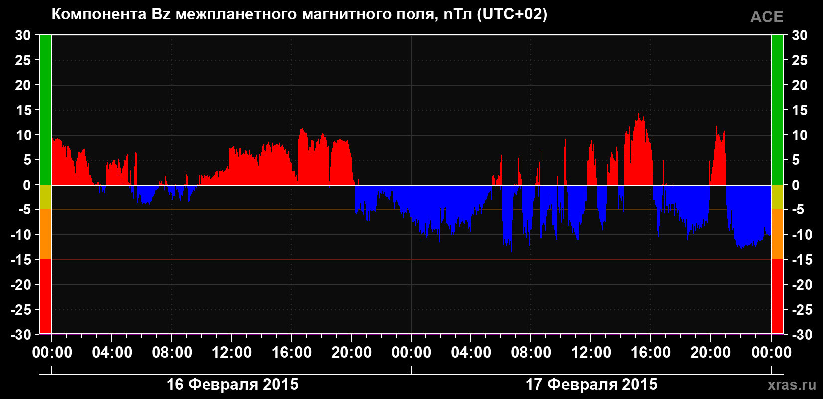 Компонента Bz магнитного поля солнечного ветра