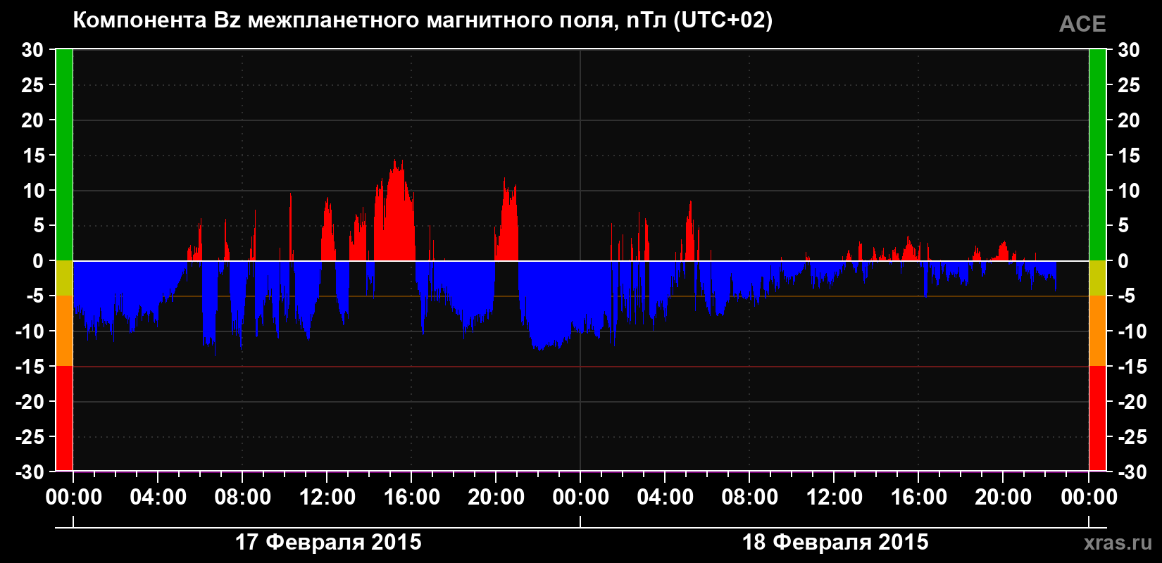 Компонента Bz магнитного поля солнечного ветра