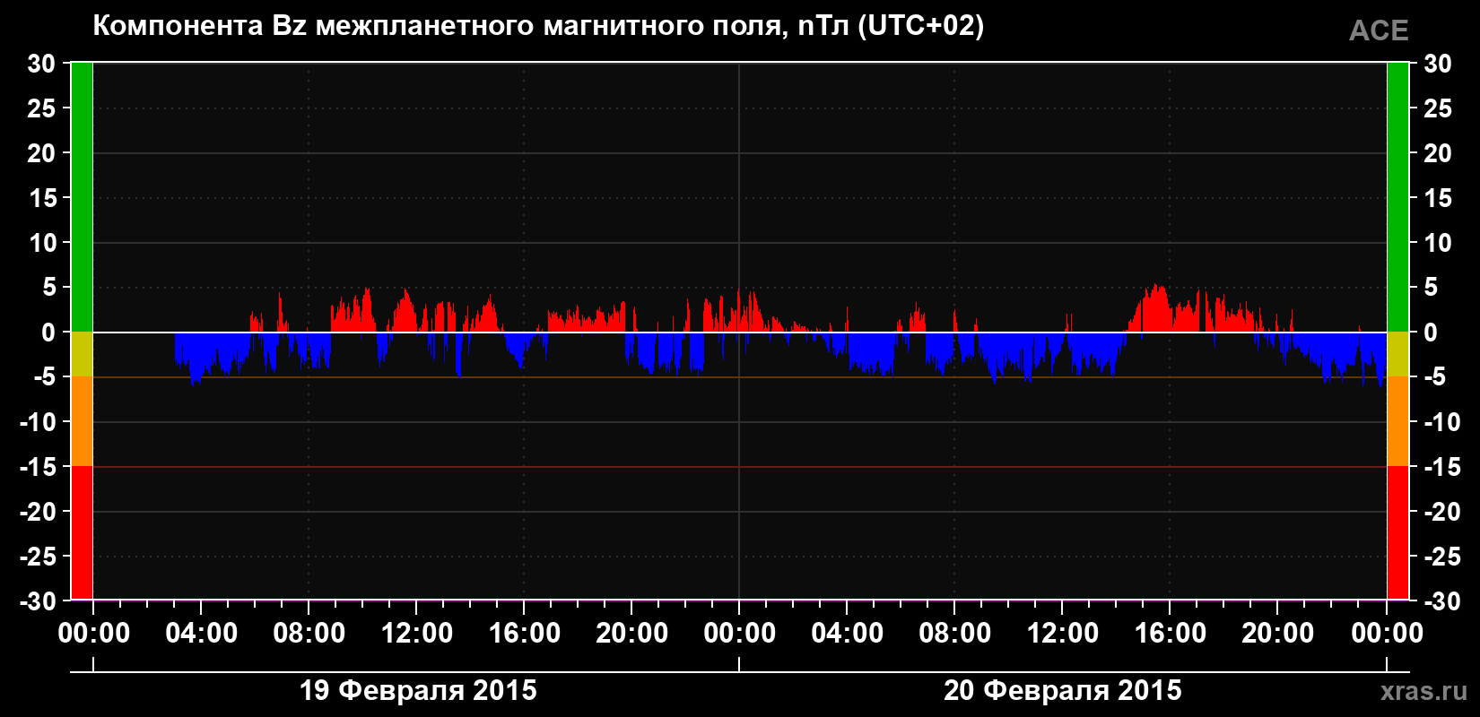 Компонента Bz магнитного поля солнечного ветра