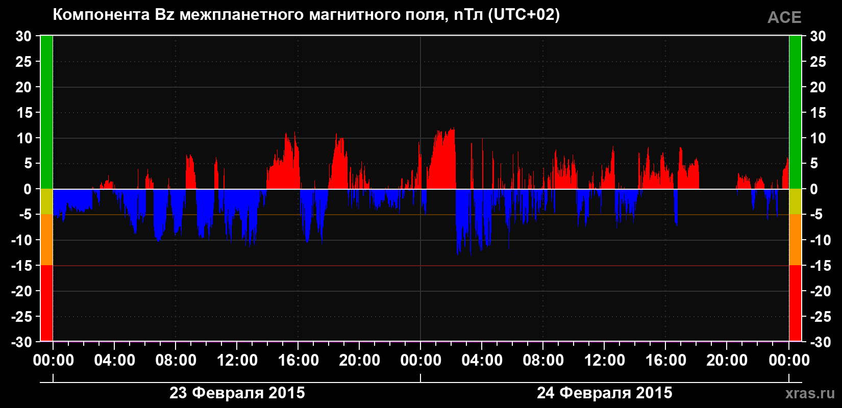 Компонента Bz магнитного поля солнечного ветра