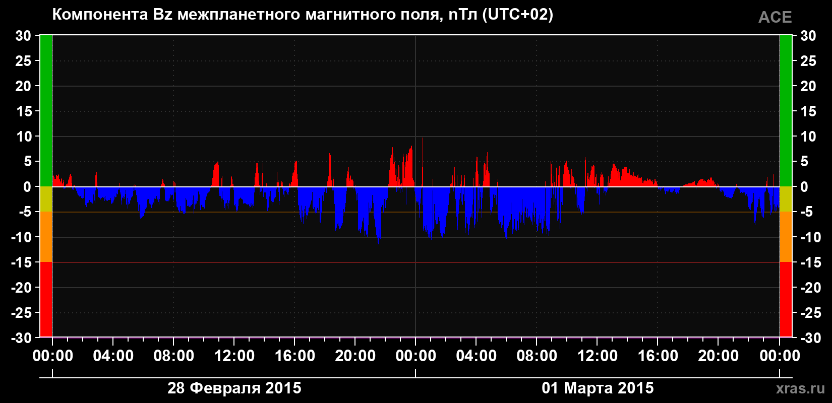 Компонента Bz магнитного поля солнечного ветра