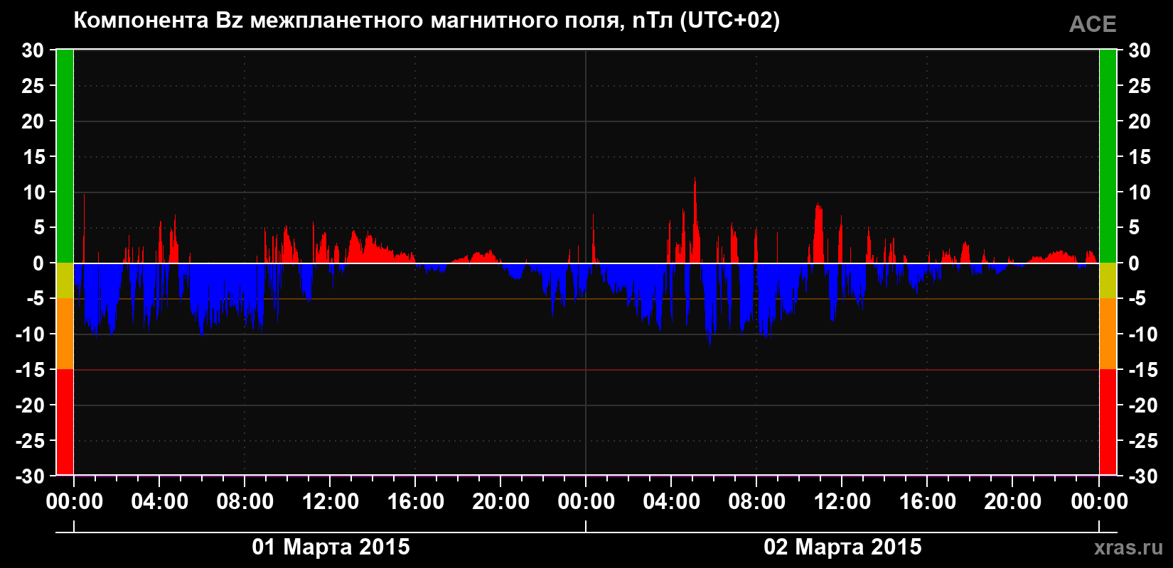 Компонента Bz магнитного поля солнечного ветра