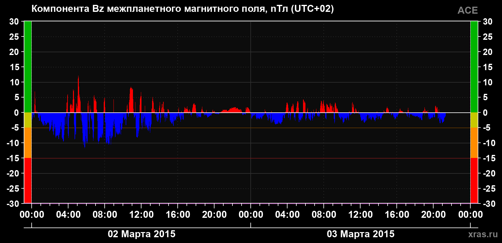 Компонента Bz магнитного поля солнечного ветра