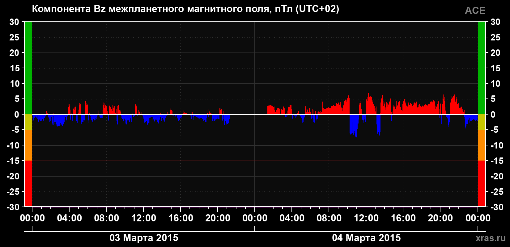 Компонента Bz магнитного поля солнечного ветра