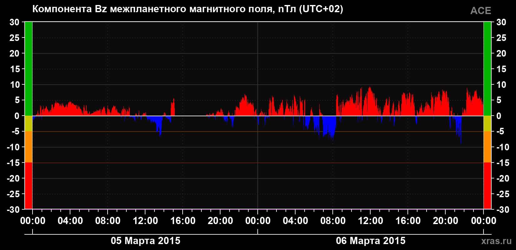Компонента Bz магнитного поля солнечного ветра
