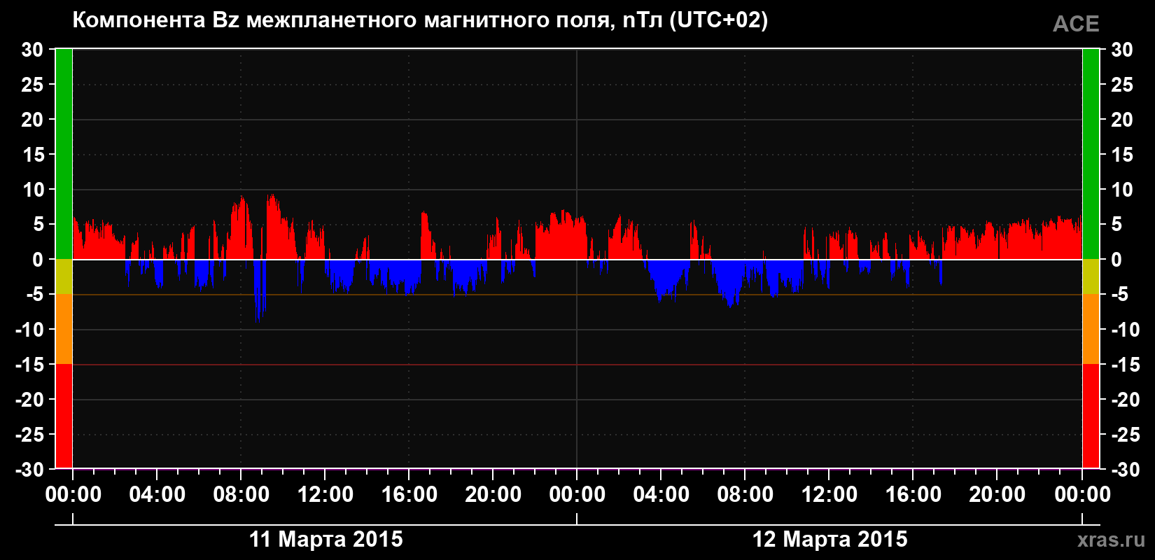 Компонента Bz магнитного поля солнечного ветра