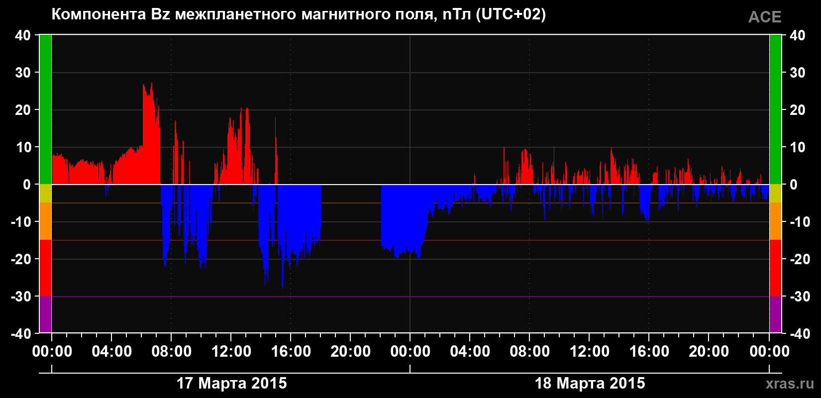 Компонента Bz магнитного поля солнечного ветра