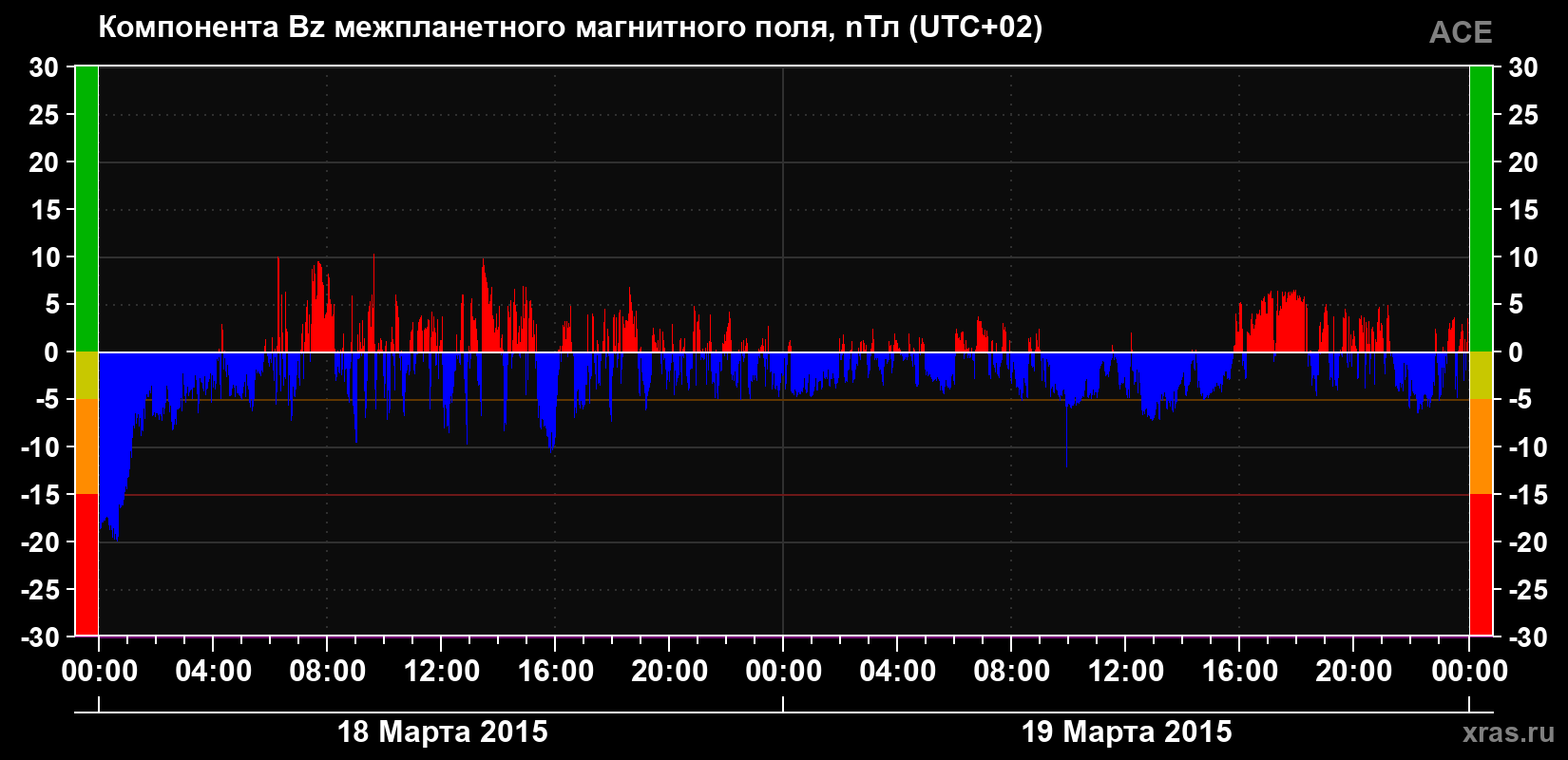 Компонента Bz магнитного поля солнечного ветра
