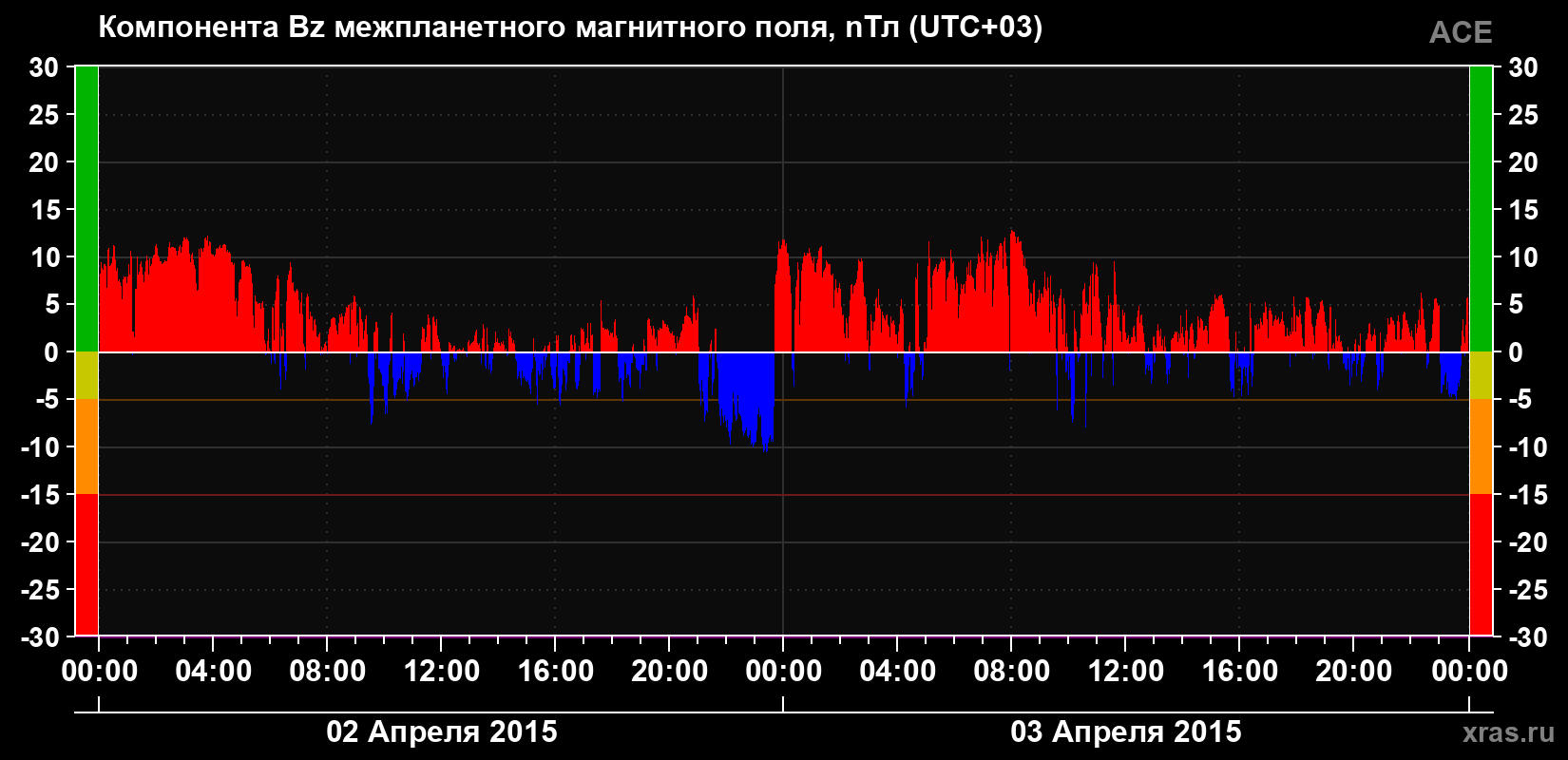 Компонента Bz магнитного поля солнечного ветра
