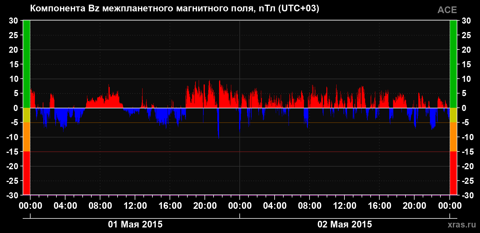 Компонента Bz магнитного поля солнечного ветра