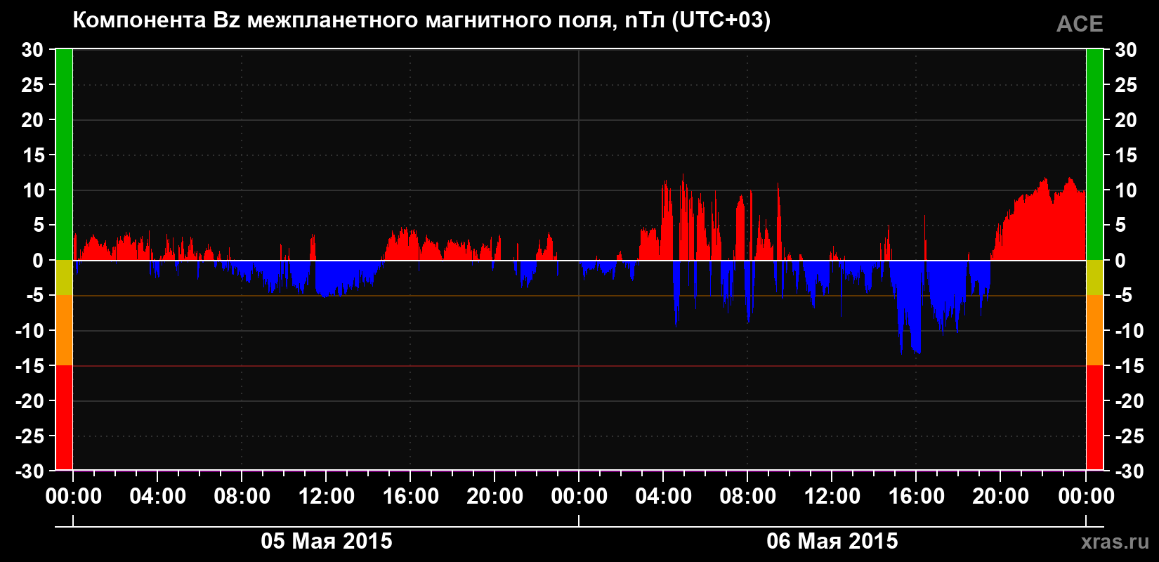 Компонента Bz магнитного поля солнечного ветра