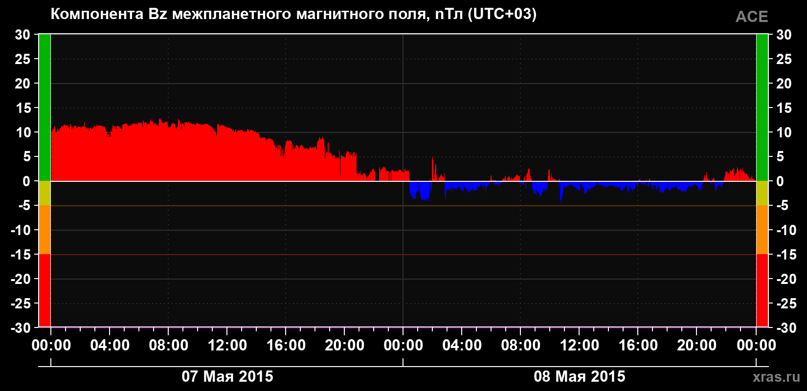 Компонента Bz магнитного поля солнечного ветра