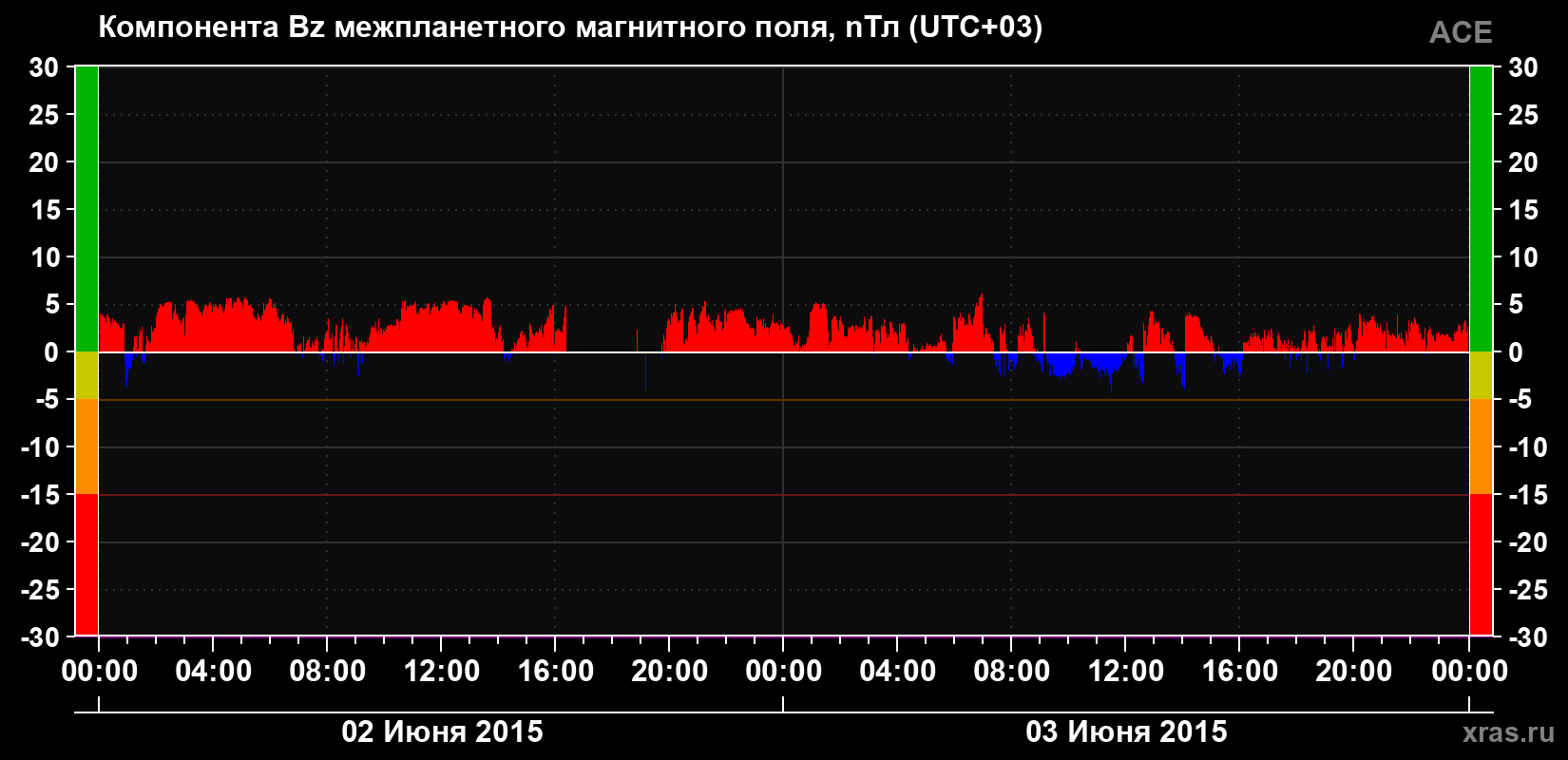 Компонента Bz магнитного поля солнечного ветра