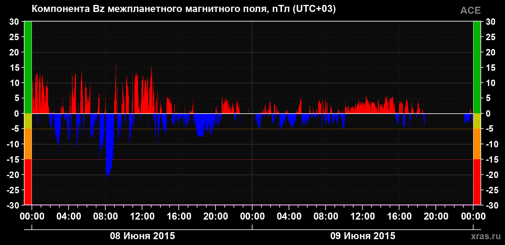 Компонента Bz магнитного поля солнечного ветра