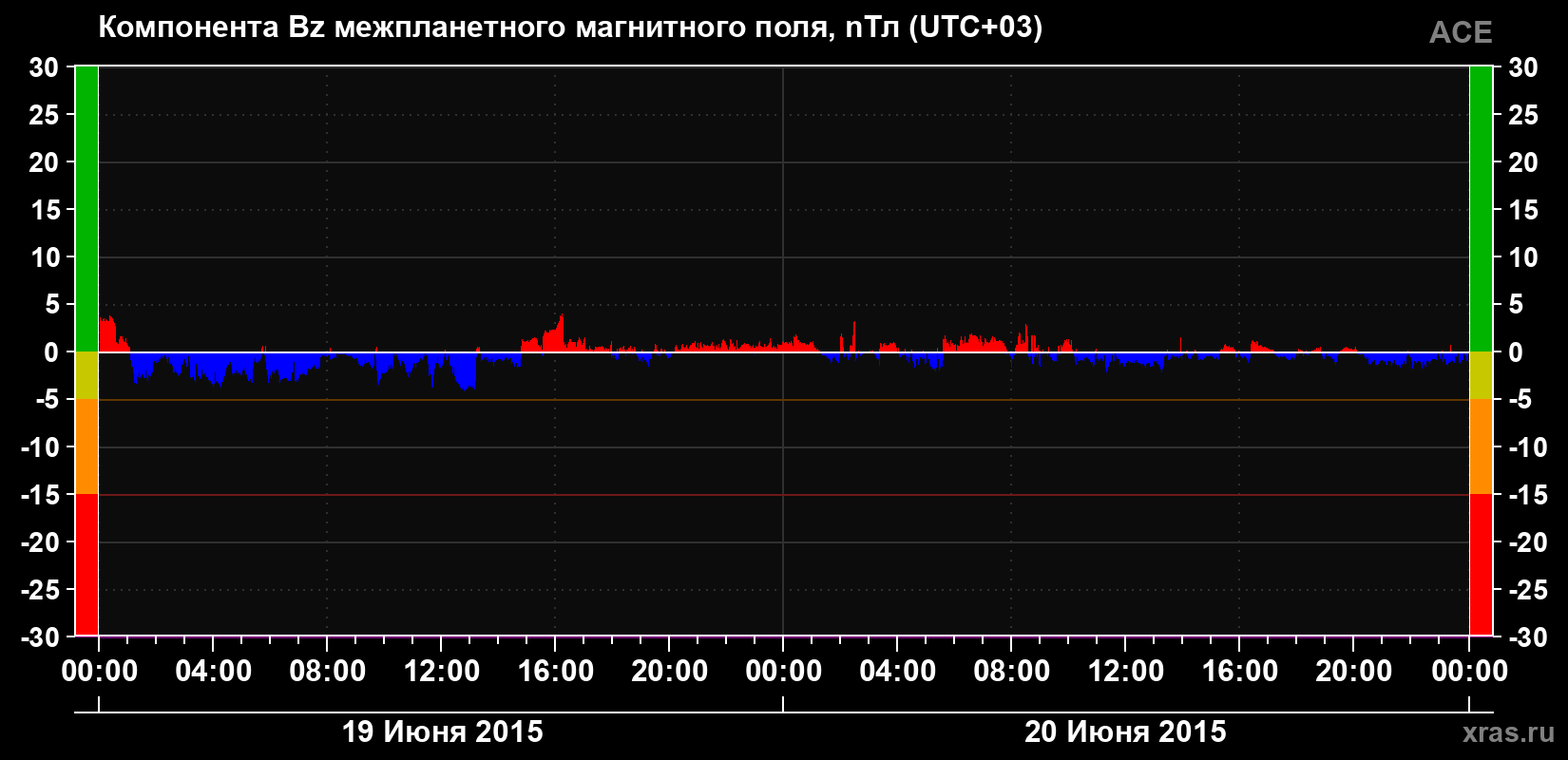 Компонента Bz магнитного поля солнечного ветра
