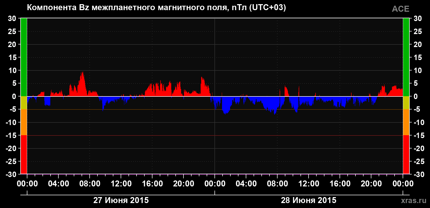 Компонента Bz магнитного поля солнечного ветра