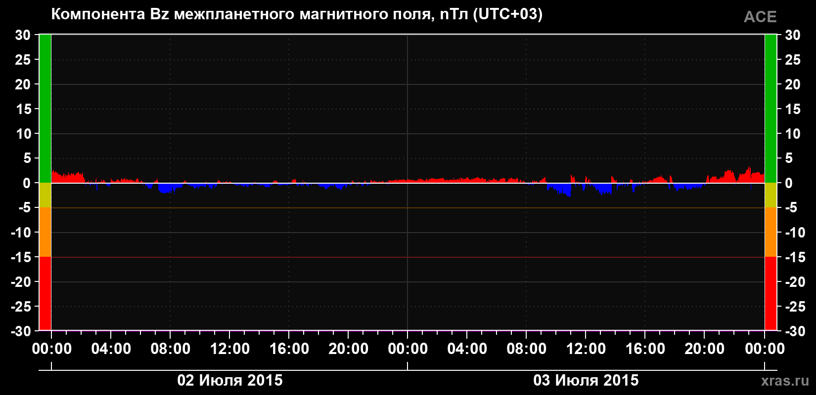 Компонента Bz магнитного поля солнечного ветра