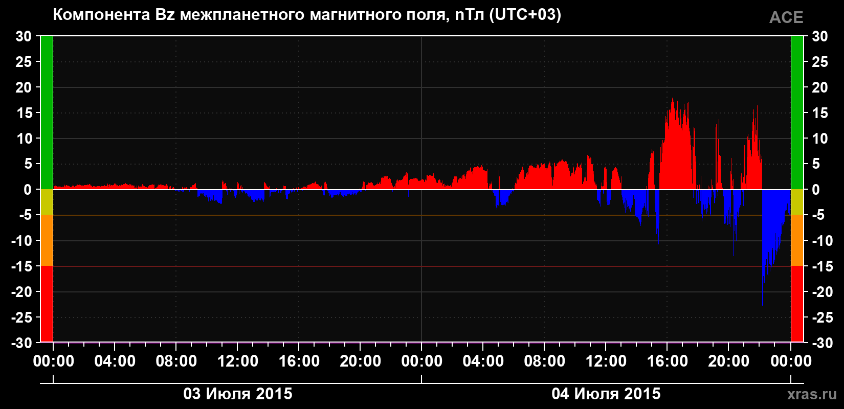 Компонента Bz магнитного поля солнечного ветра