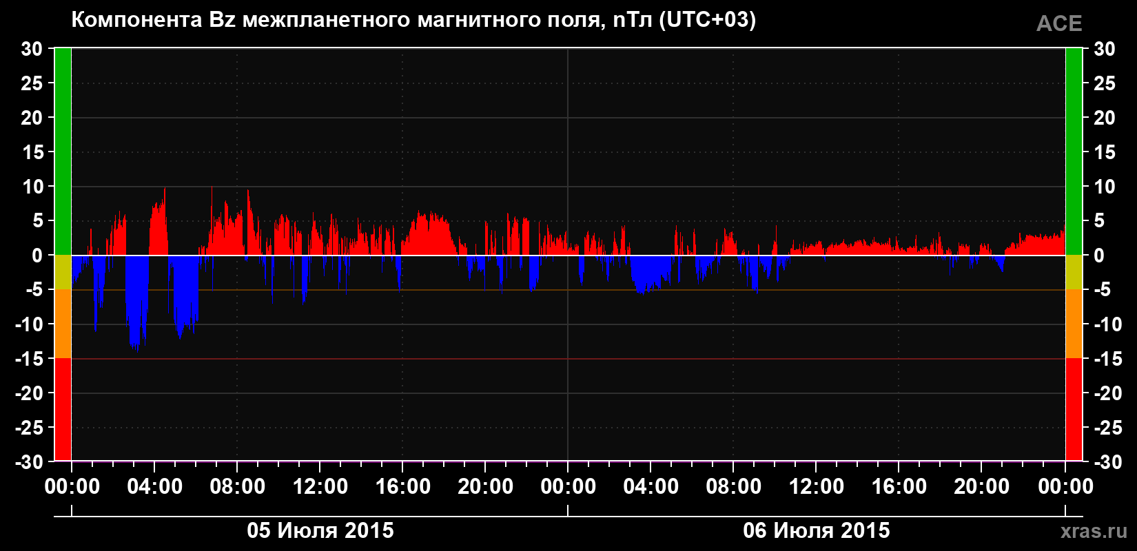 Компонента Bz магнитного поля солнечного ветра