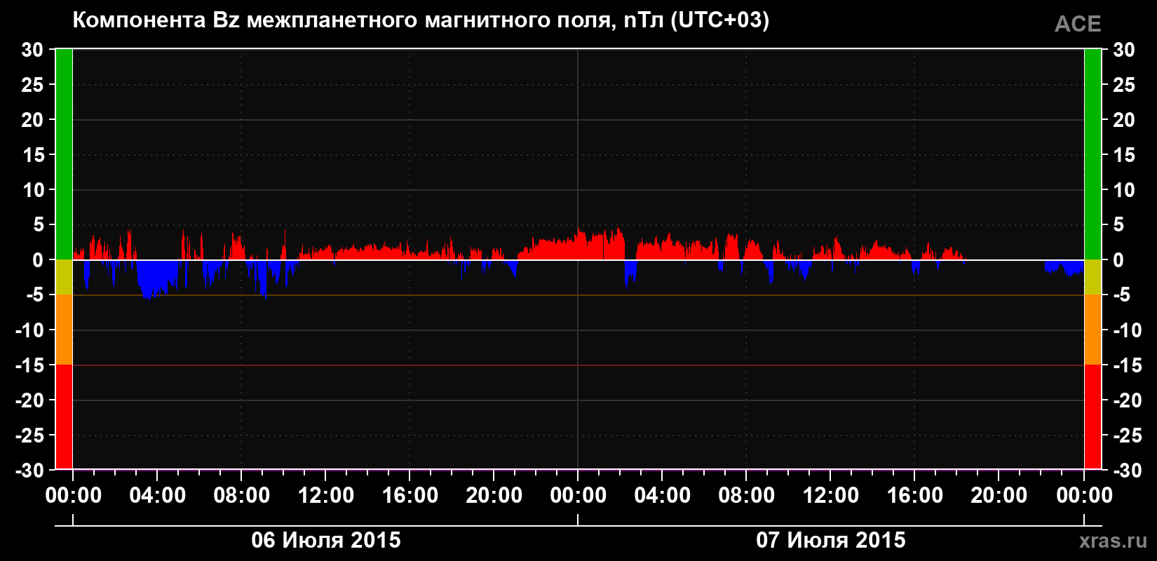 Компонента Bz магнитного поля солнечного ветра