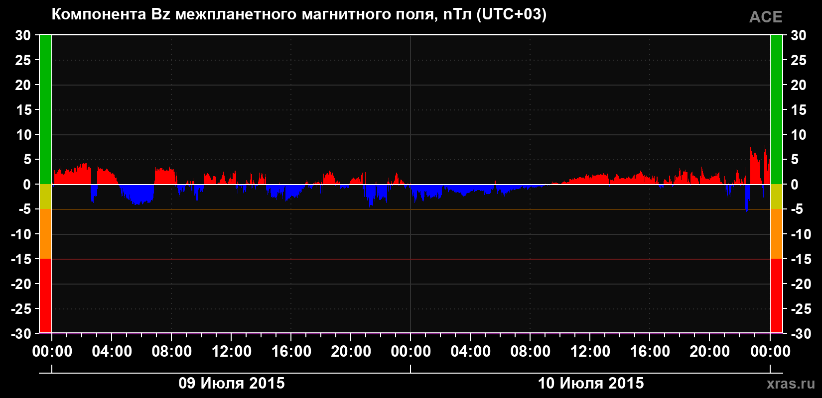Компонента Bz магнитного поля солнечного ветра